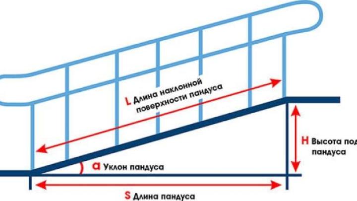 Расчёт угла наклона пандуса