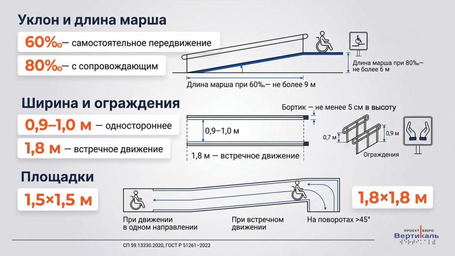 Требования к пандусам с точки зрения проектирования