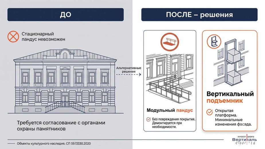 Какие решения применить для создания доступной среды на входной группе у исторического здания