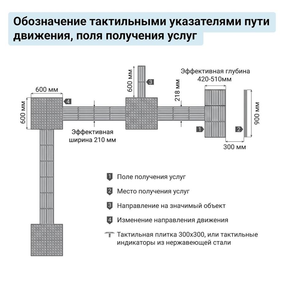 Как обозначать пути движения для МГН и поле получения услуги