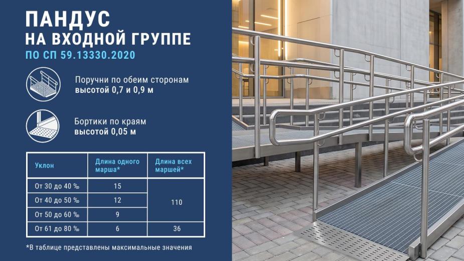 Как проектировать пандус по СП 59.13330.2020?